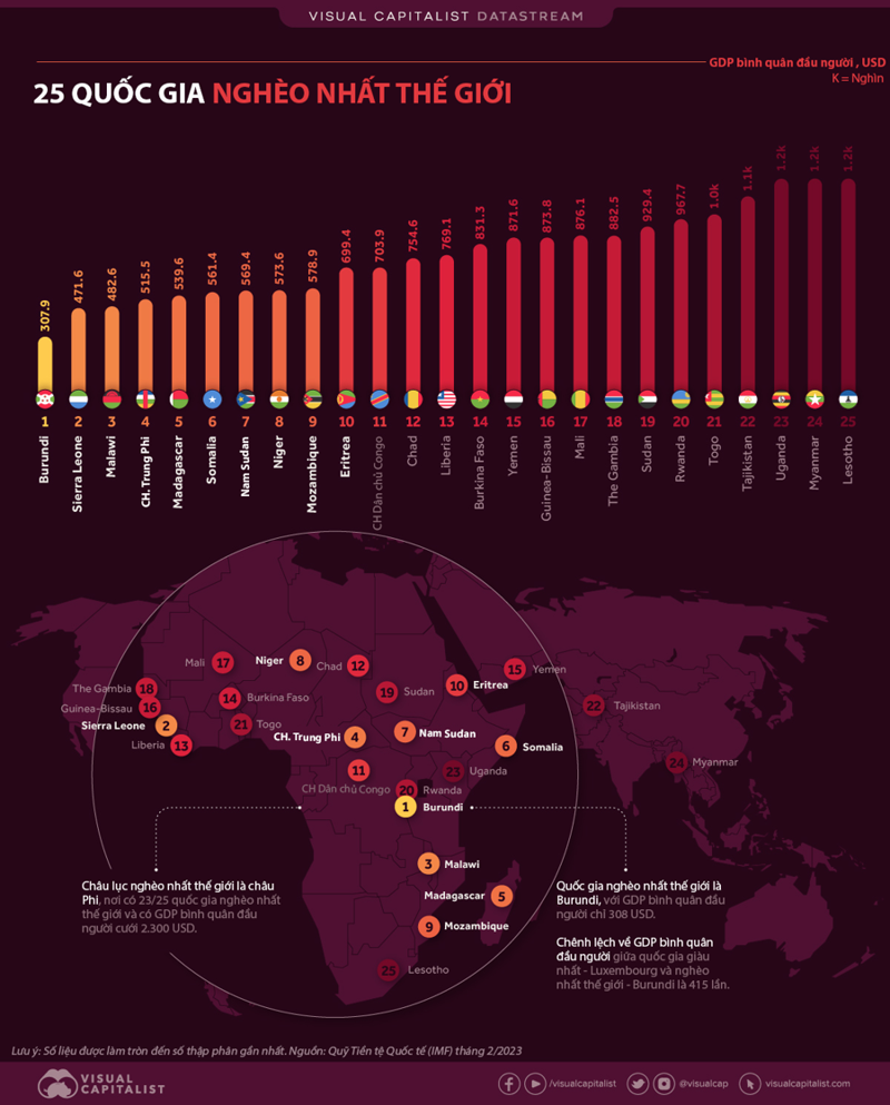 Biểu đồ 25 nước nghèo nhất thế giới do IFM thống kê vào tháng 2 năm 2023