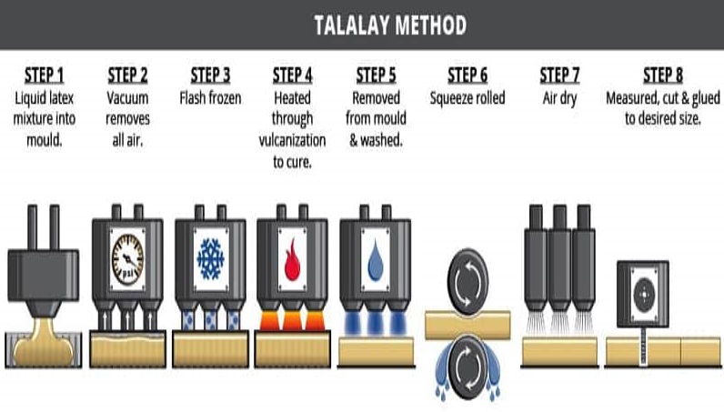 Phương pháp sản xuất nệm cao su Talalay